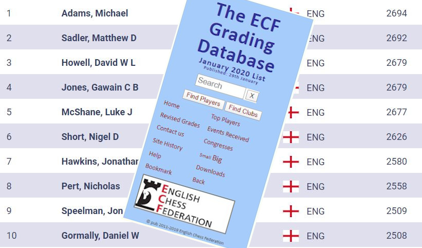 What Is Happening To The Ecf Grading System The New 4 Digit Elo Ratings Explained Battersea Chess Club Play Chess In London
